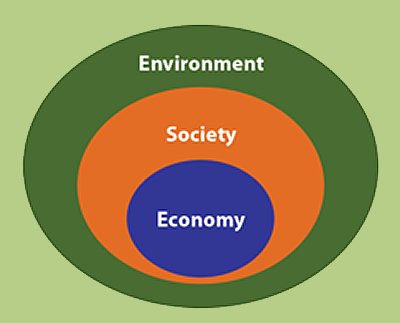 Environment, Society, Economy
