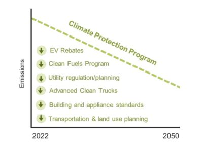 Oregon Climate Protection Program
