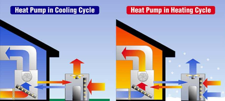 Heat Pumps can heat or cool