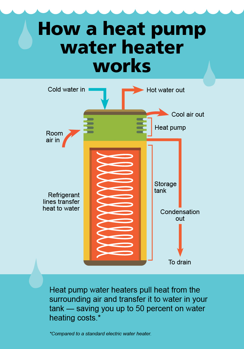 How a heat pump water heater works