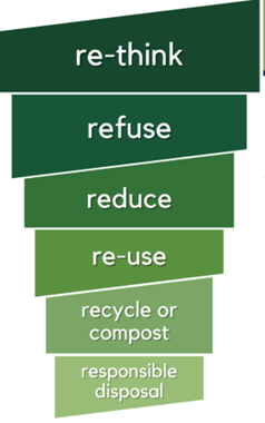 Reduce, reuse, recycle, rethink and refuse