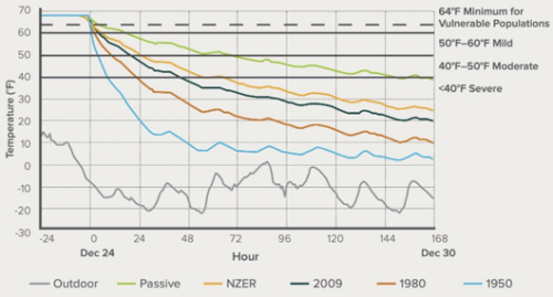 chart showing the indoor temperature of different building types over time during a power outage in cold weather